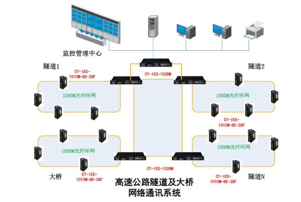 高速公路隧道橋梁監(jiān)控系統(tǒng)