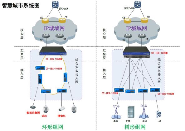 智慧城市系統(tǒng)